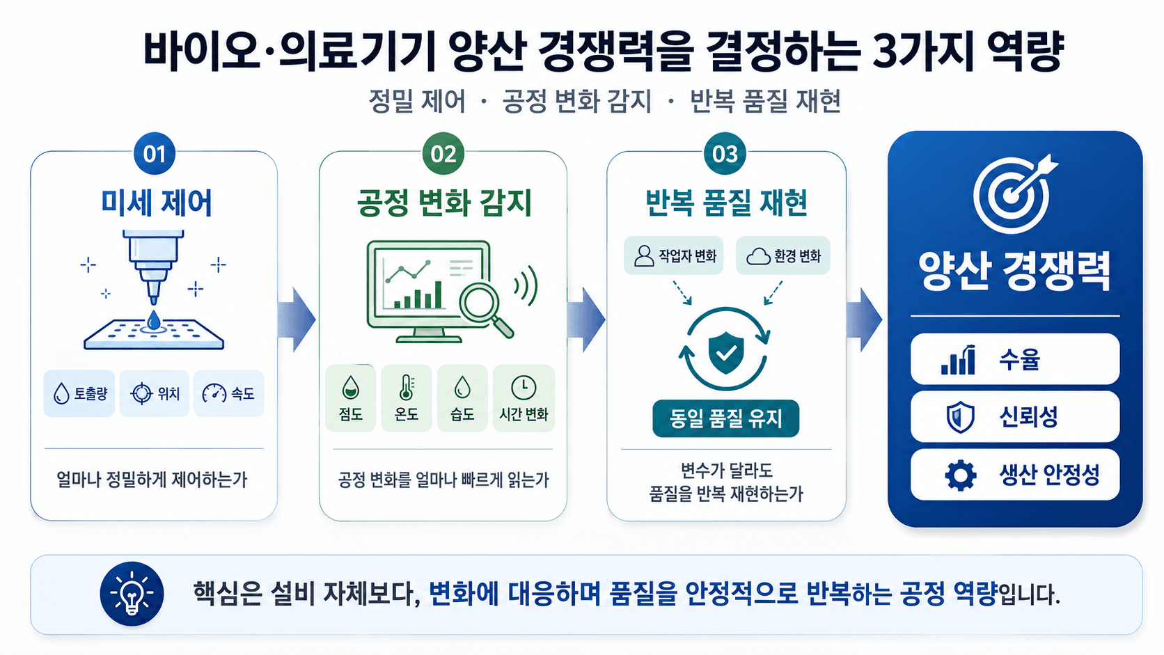 바이오·의료기기 양산 경쟁력을 결정하는 3가지 역량 도식화 이미지