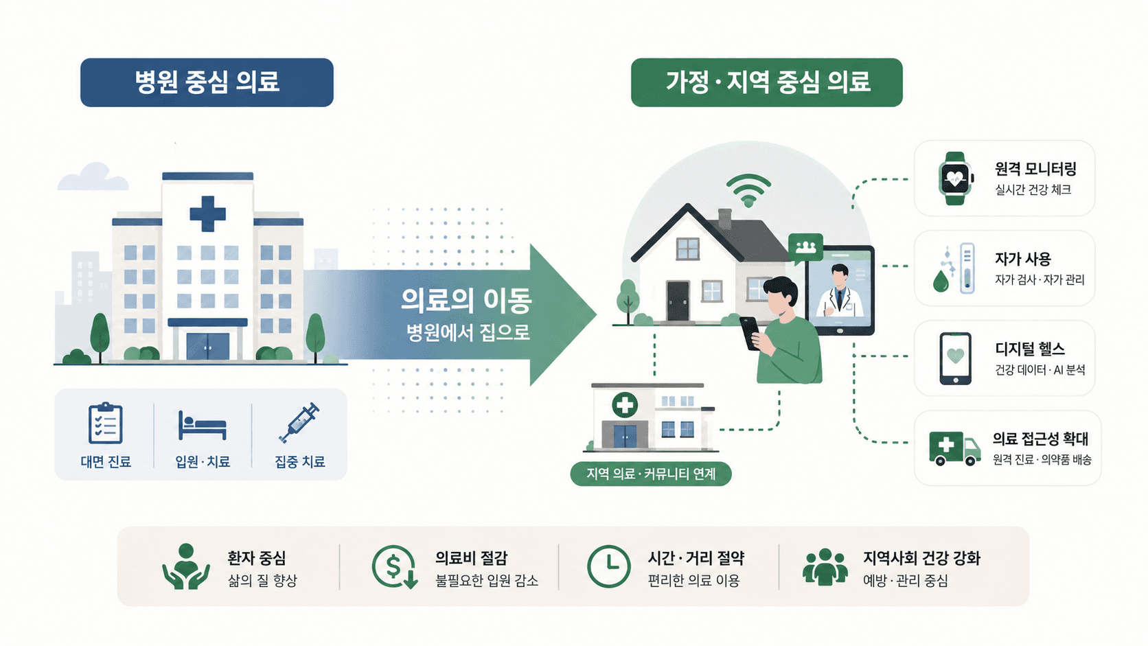 병원 중심 의료에서 가정·지역 중심 의료로 이동하는 구조를 보여주는 인포그래픽