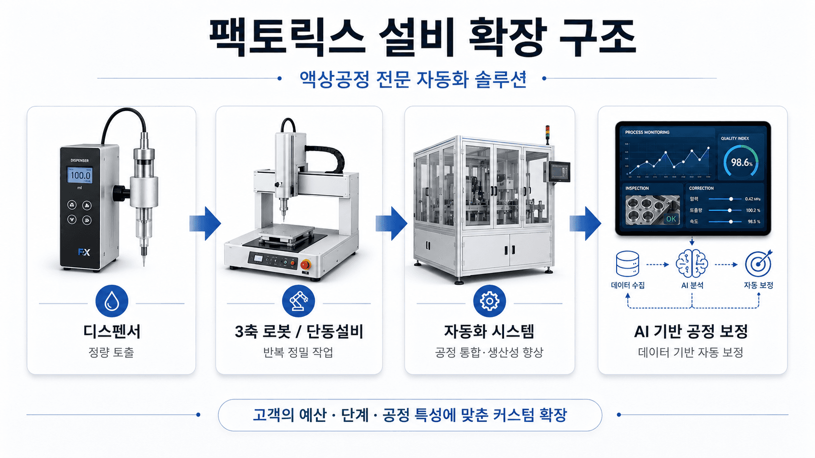 팩토릭스 설비 확장 구조 인포그래픽