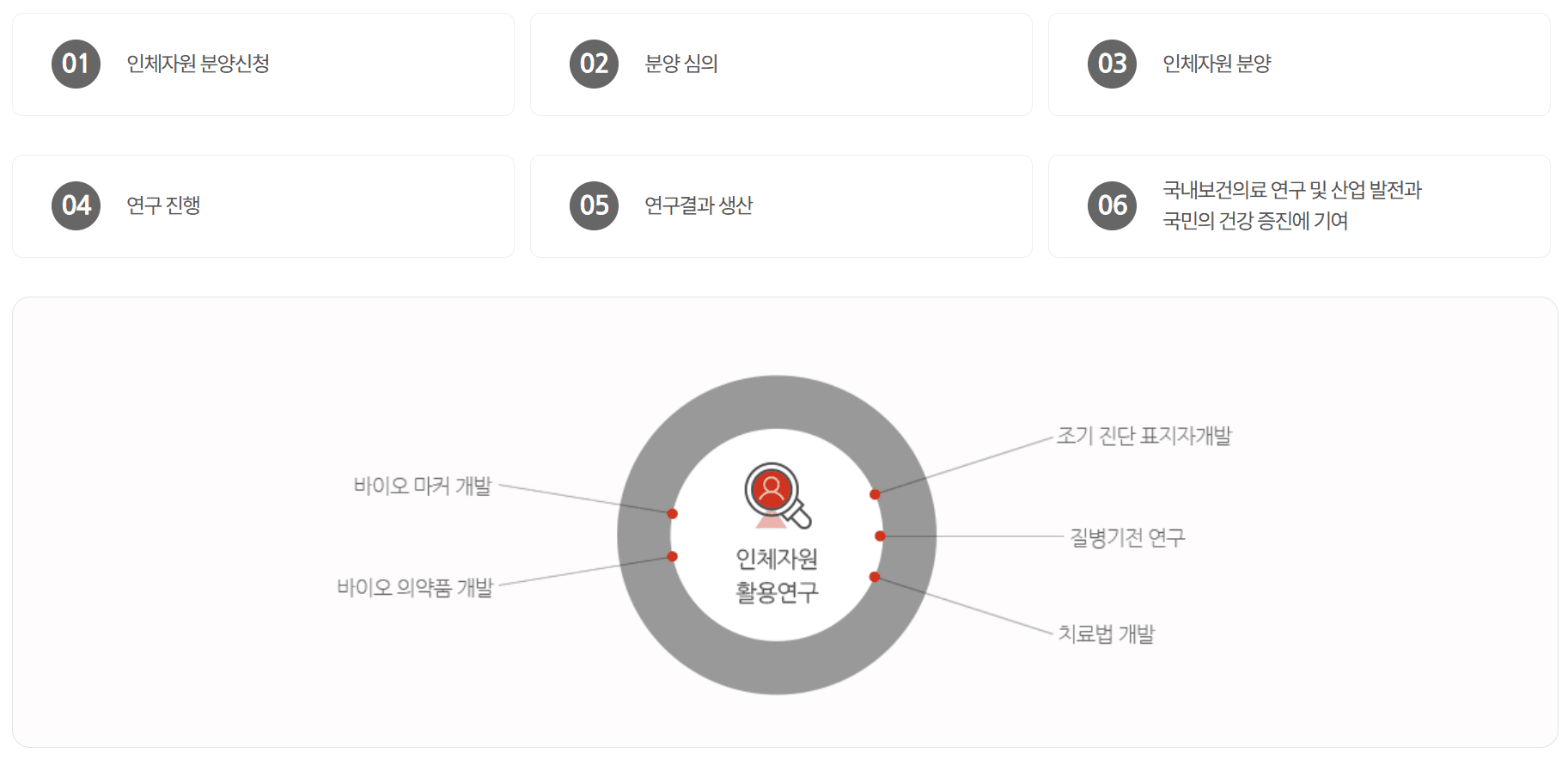 인체자원 분양 및 연구활용 프로세스